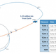 CAPSTONE needs to perform seven course corrections to reach its intended halo orbit around the Moon. The recent anomaly occurred either during or after the third trajectory maneuver on September 8.